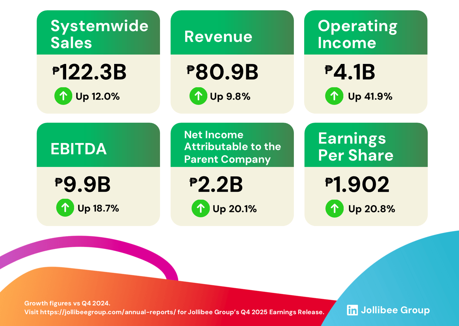 JFC Delivers Record Q4 Results and Strong Full Year 2025 Finish